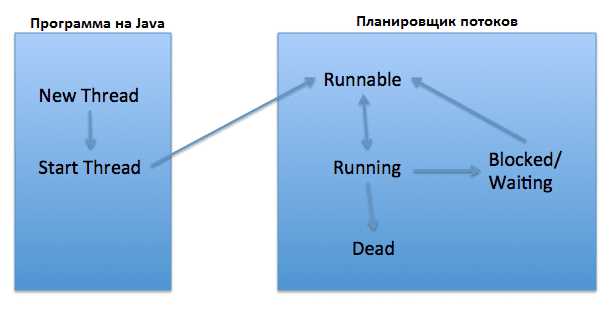 Как обработать исключения в потоках