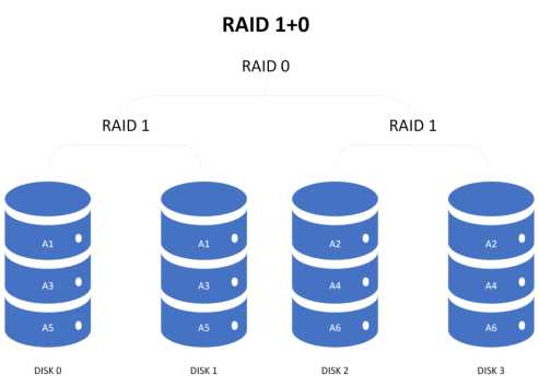 Какой raid выбрать для 1с