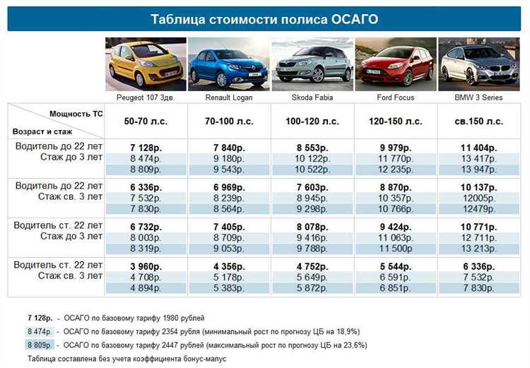 Разница стоимости каско при франшизе и без неё для Volkswagen Polo