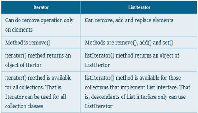 Разница между iterable и iterator в Java