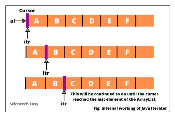 Основные различия между интерфейсами Iterable и Iterator