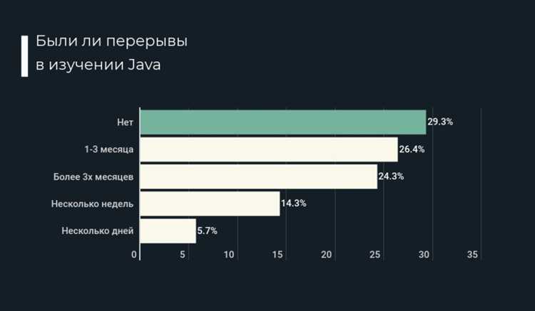 Сколько времени занимает освоение стандартной библиотеки Java