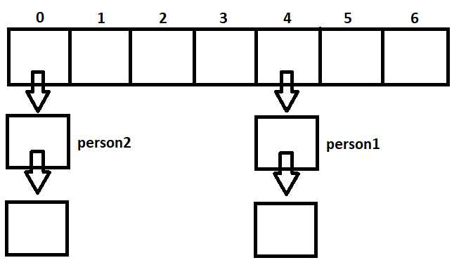 Какие ошибки возникают при неправильной реализации equals и hashCode
