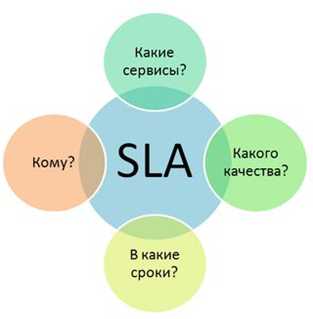 Зависимость SLA от количества пользователей и нагрузки на портал