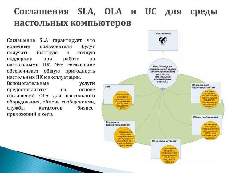 Каким образом время отклика службы поддержки влияет на SLA