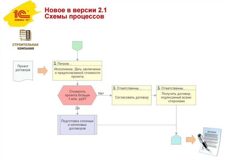 Создание и хранение электронного архива в 1С Документооборот