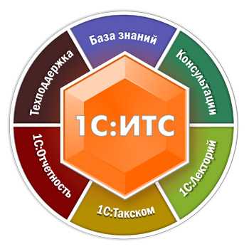 Как работает поддержка пользователей через 1С ИТС