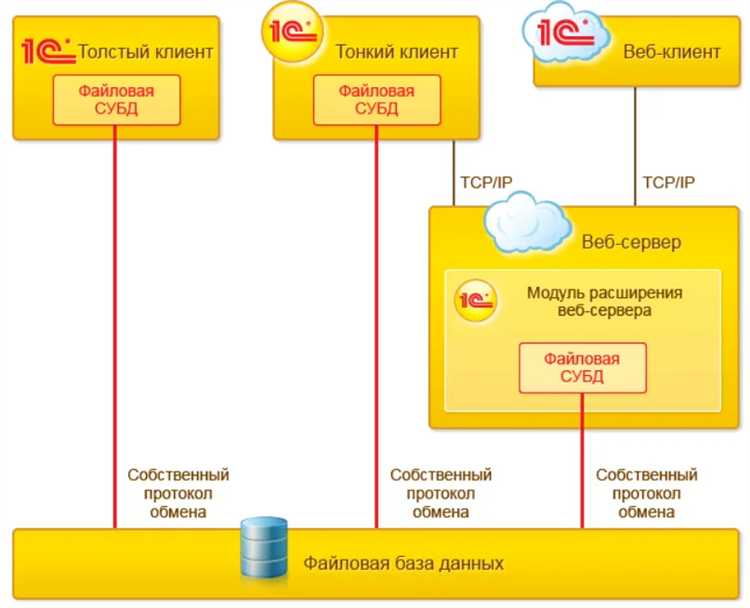 Как обновляется конфигурация 1С при использовании тонкого клиента