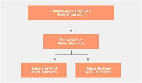 Различия между .htaccess в корне и в папке /upload