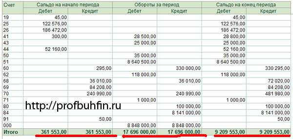 Выбор периода для формирования оборотно сальдовой ведомости