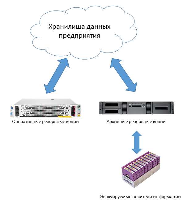 Как часто происходит резервное копирование данных 1с