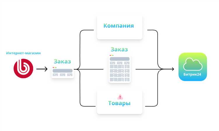 Как исправить цикл запроса цен битрикс