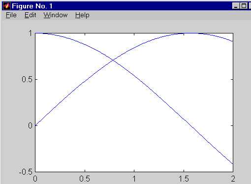 Как очистить график в matlab