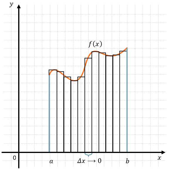 Вычисление неопределенных интегралов в Mathematica