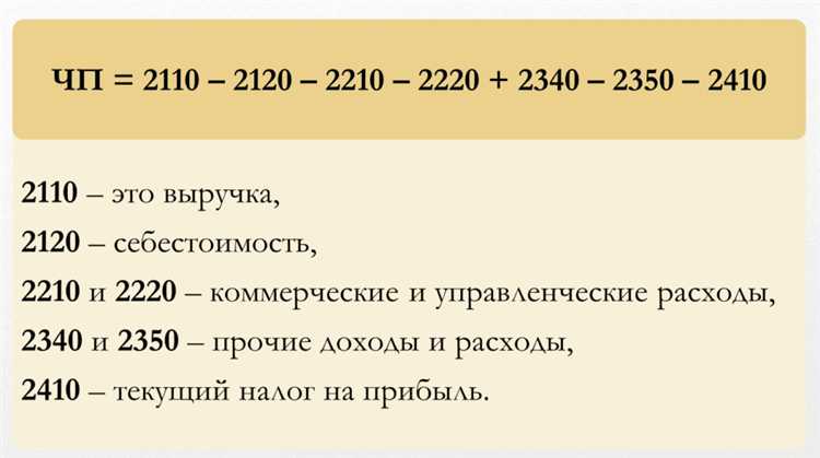 Как настроить параметры отчета для вычисления чистой прибыли