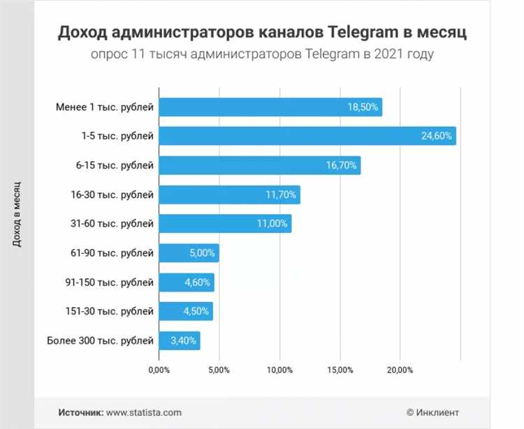 Использование встроенной панели статистики в Telegram BotFather