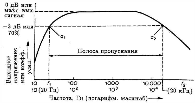 Определение амплитудной и фазовой характеристик на основе уравнений системы