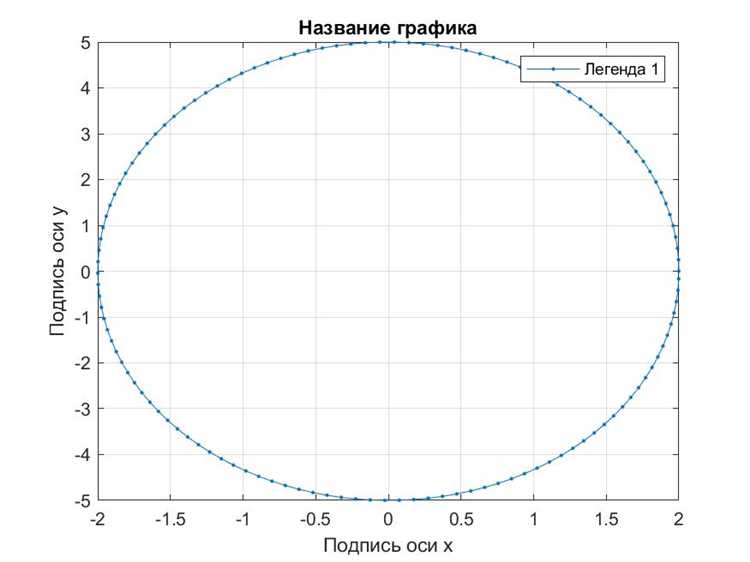 Добавление подписей и аннотаций к точкам на графике