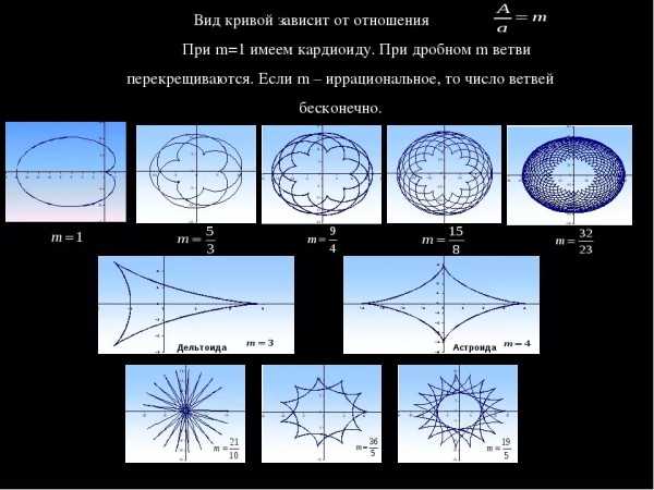 Отображение нескольких функций на одном графике