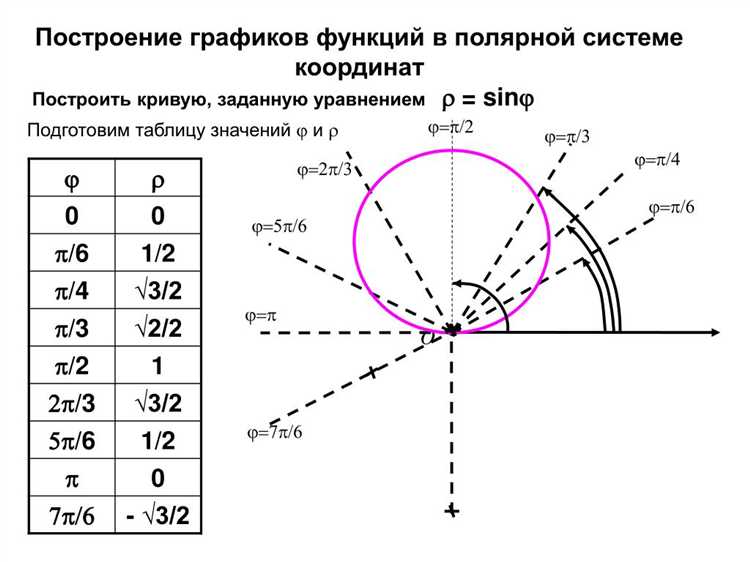 В статье мы рассмотрим основные приемы настройки полярного графика в Maple: выбор цветовой схемы, настройку осей и добавление меток. Особое внимание будет уделено построению многослойных графиков для отображения нескольких функций на одном чертеже. Это позволяет наглядно сравнивать различные зависимости в полярной системе координат.
