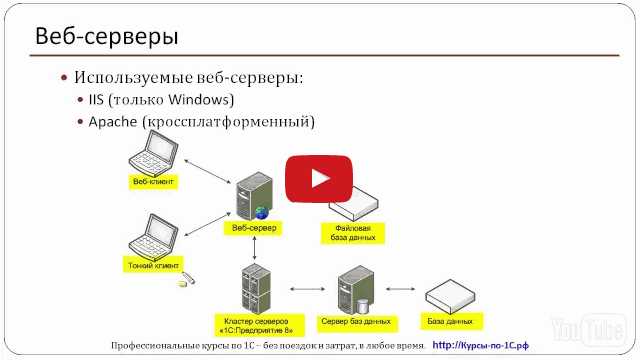 Обработка внешних запросов к веб-сервисам 1С через Apache