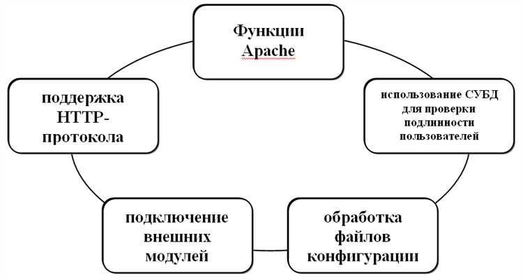 Настройка HTTPS и сертификатов для доступа к 1С через Apache