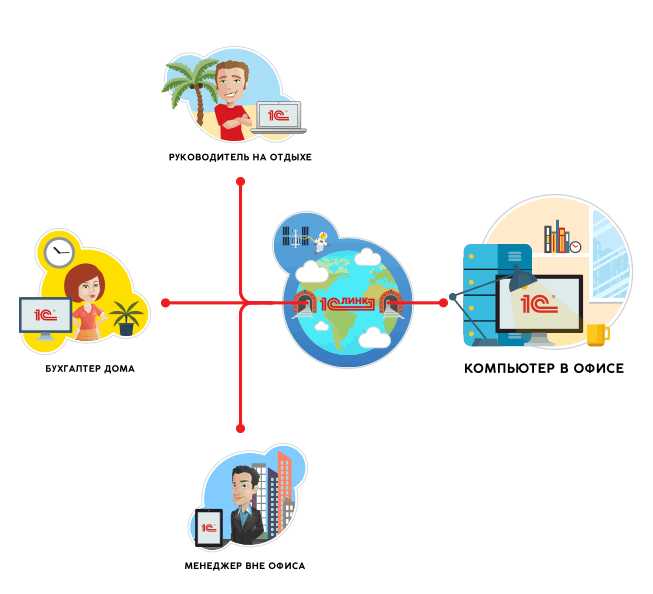 Настройка маршрутизации трафика между клиентом и сервером 1С