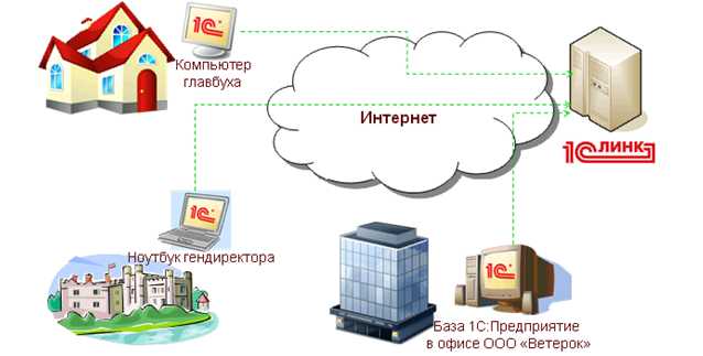 Организация резервного копирования и восстановление данных
