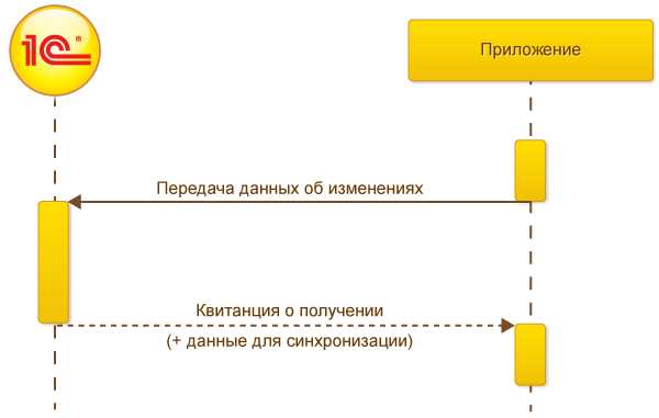 Использование веб-сервисов 1С для организации взаимодействия с внешними системами