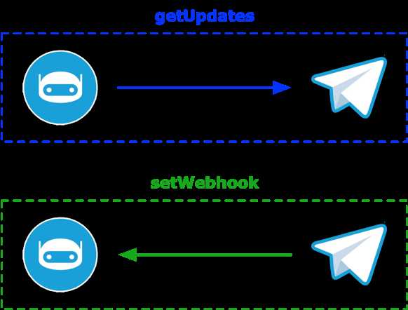 Какой формат имеют входящие данные от Telegram