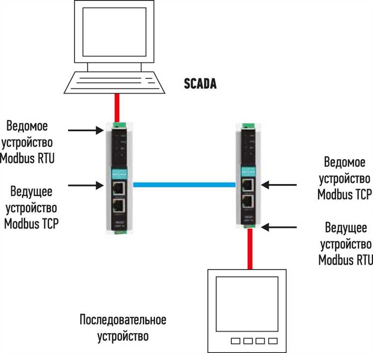 Формирование структуры сообщений на основе данных Modbus