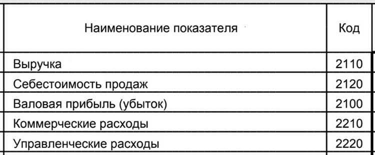 Корректировка ошибок при расчете валовой прибыли в 1С