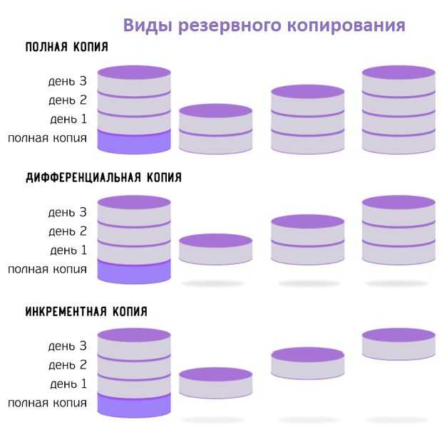 Как сделать бэкап битрикс