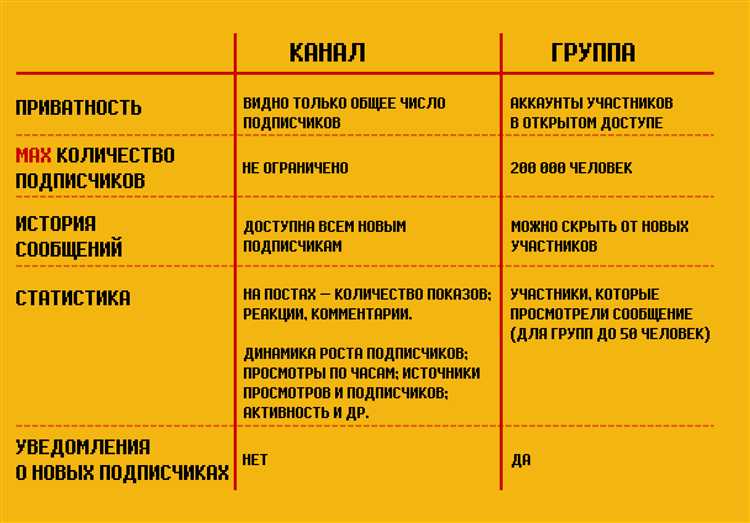 Разница между группой и каналом: что изменится при переходе