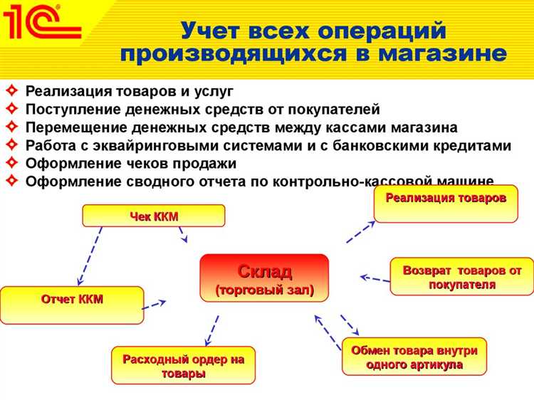 Печать и отправка документов реализации покупателю
