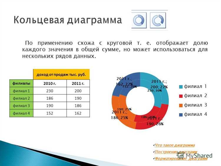 Как перенести стиль диаграммы в другую презентацию