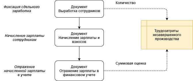 Организация производственного учёта: планирование, списание и выпуск продукции