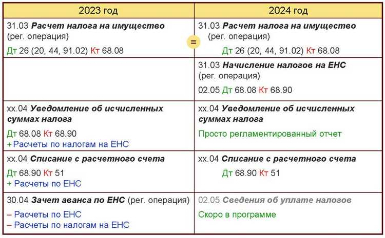 Проверка и корректировка начисленных сумм налога