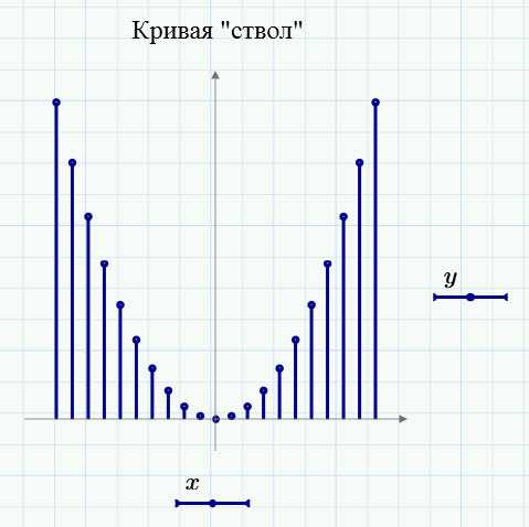 Почему графики с логарифмической шкалой по осям X и Y одновременно могут не отобразиться