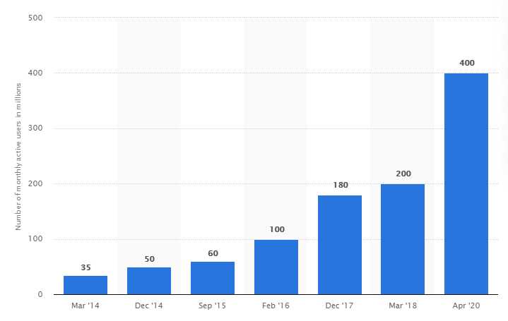 Объем пользовательских данных и профилей в базе Telegram