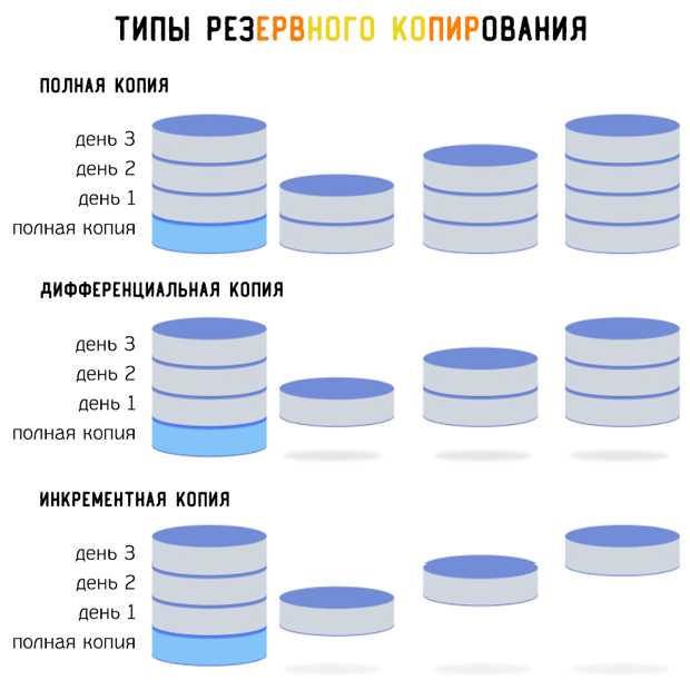 Разница между резервными копиями из админки и ручными архивами
