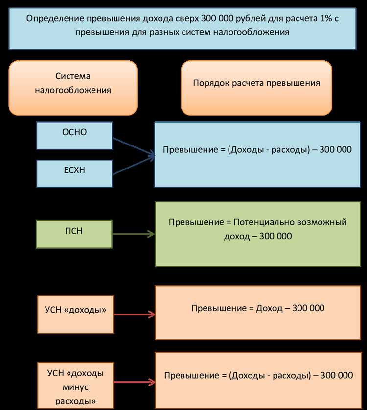 Роль реквизитов сотрудника в расчете страховых взносов