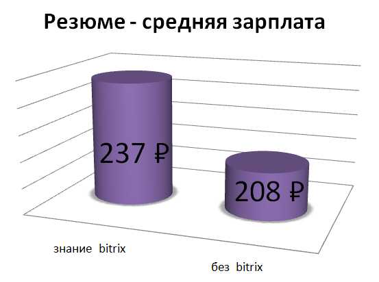 Сколько стоит час работы программиста 1с в москве