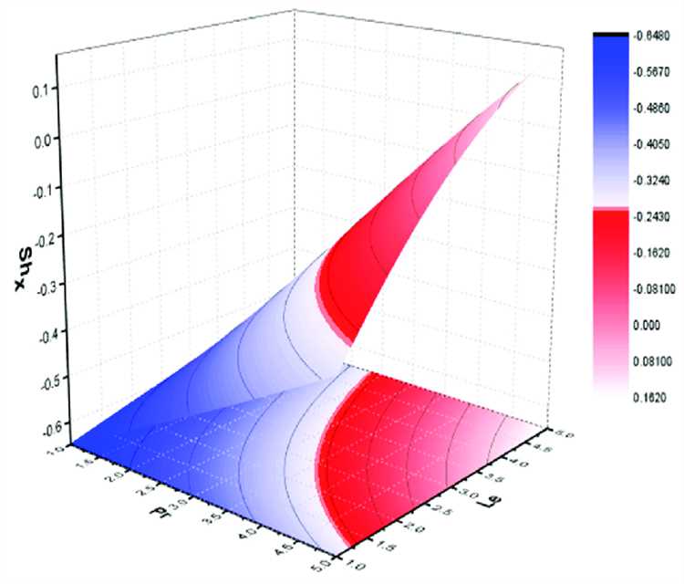 Использование sh x в сочетании с другими инструментами для разработки