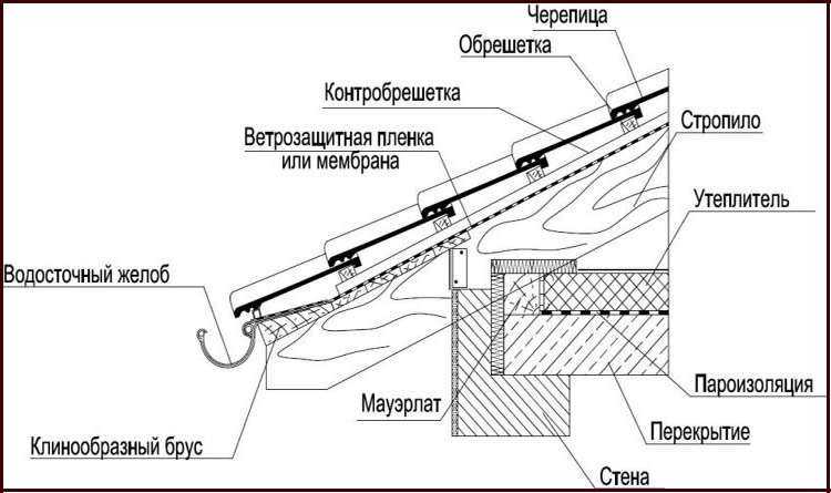Настройка угла наклона через инструмент 