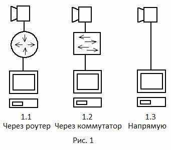 Установка и настройка программного обеспечения для захвата видеопотока с IP камеры