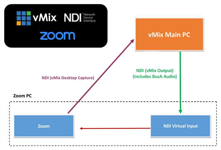 Передача аудио из vMix в Zoom без искажений