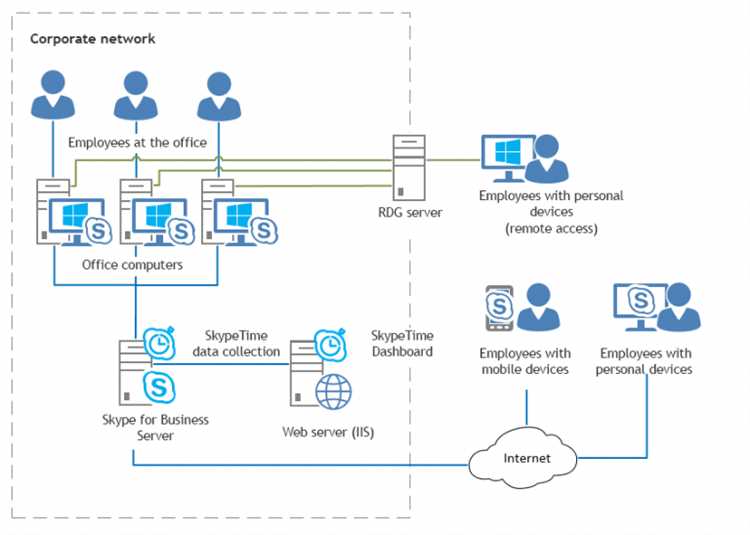 Установка клиента Skype for Business на Windows
