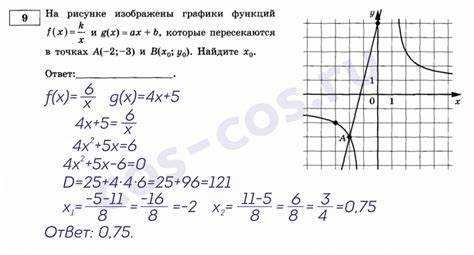 Как в mathcad найти точку пересечения графиков функций