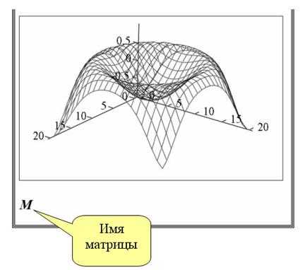 Использование оператора plot для построения графика
